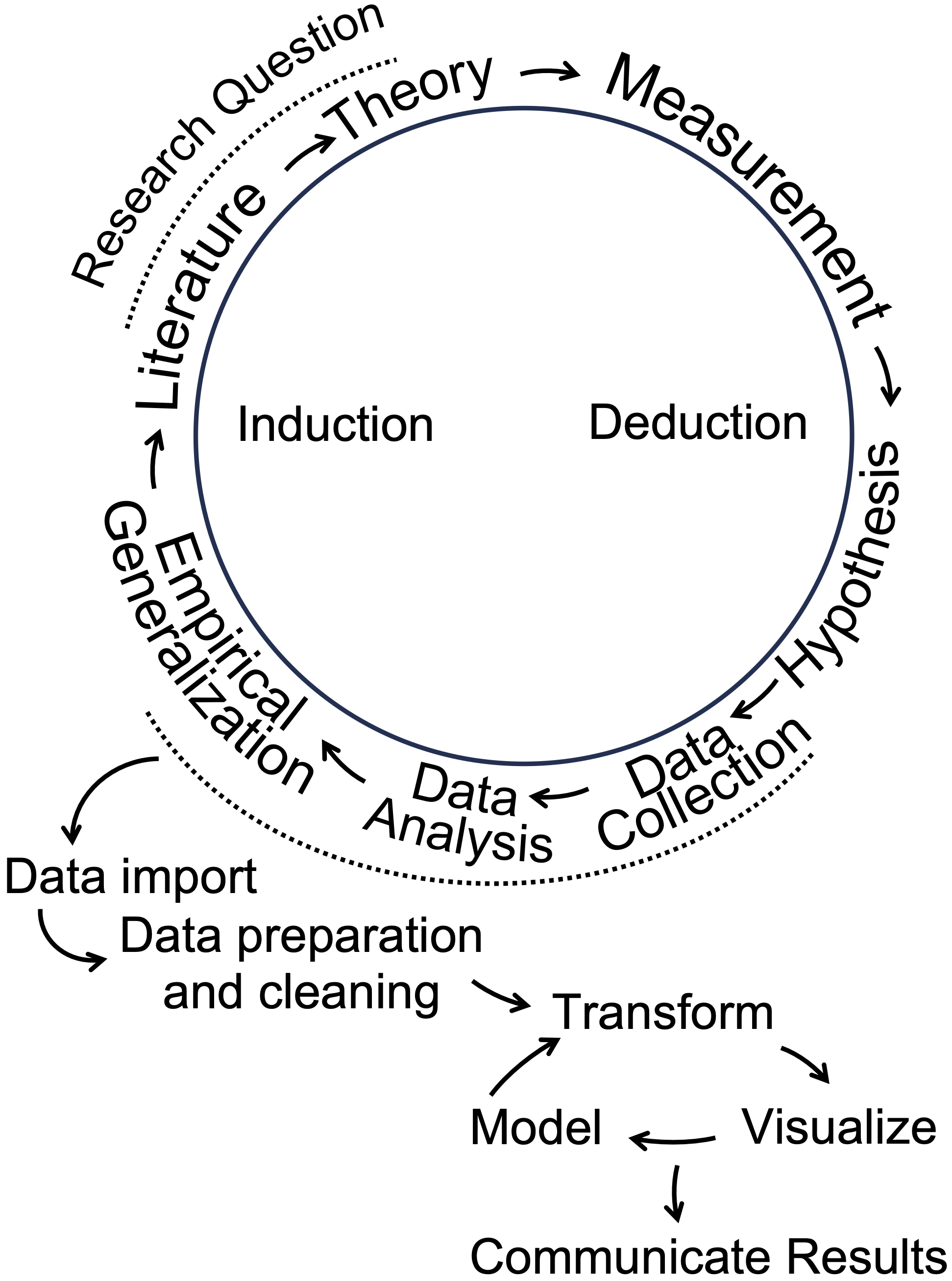 Data analysis as part of a broader cyclical research process. Adapted from Wallace (1971) and Wickham and Grolemund (2016).