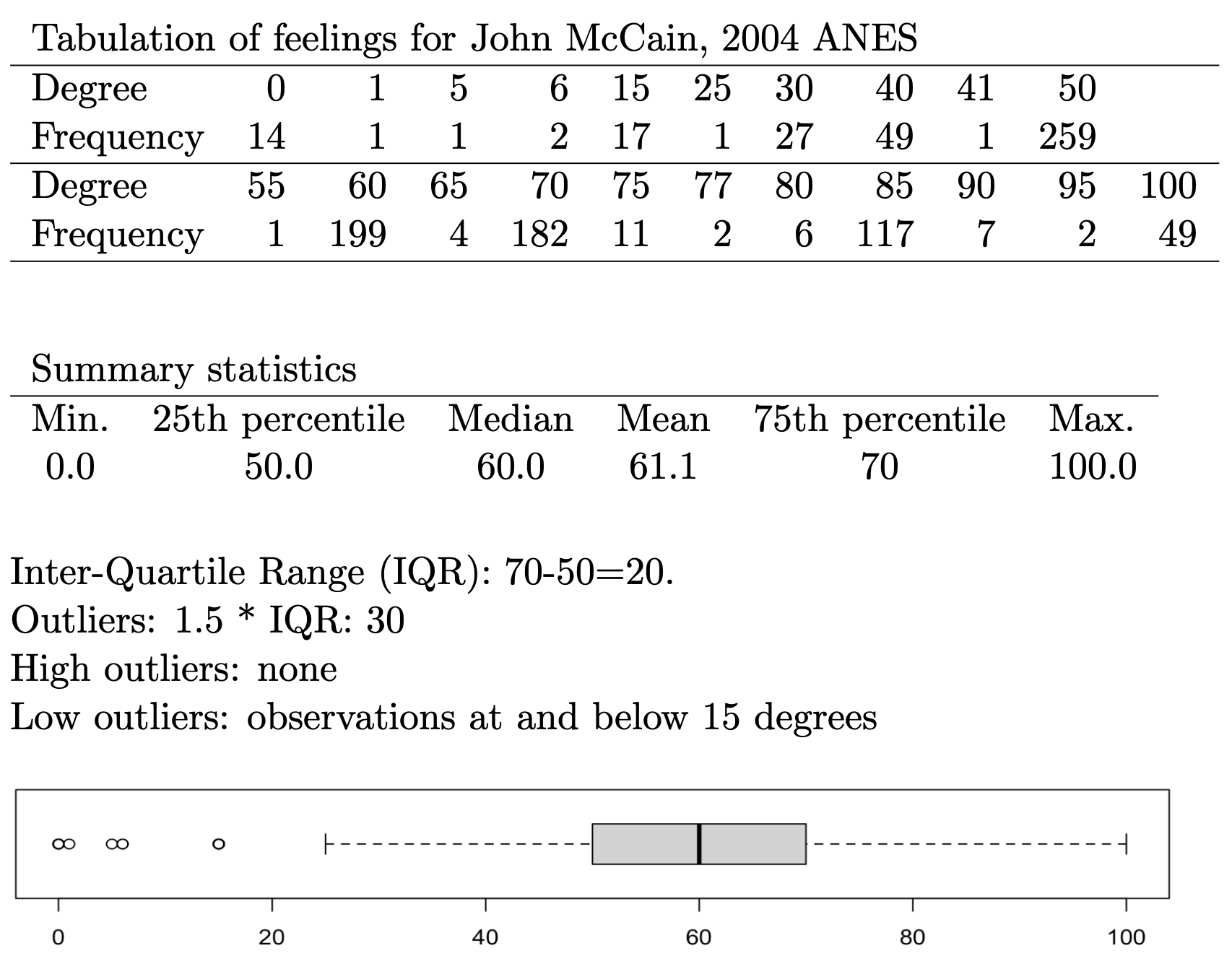 Tabular frequencies and summary statistics for feeling thermometer ratings of US Senator John McCain (2004 ANES), followed by a box-whiskers plot that visually summarizes the distribution. The frequency table and summary quartiles help interpret key features of the plot, such as the median, interquartile range, and outliers.