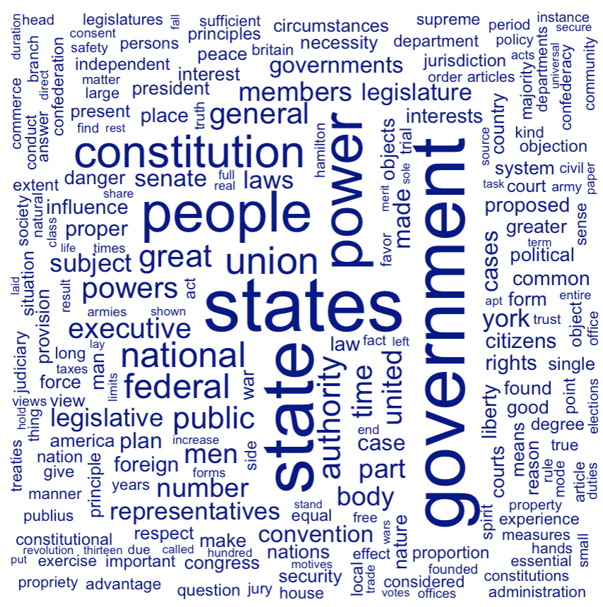 Word cloud of the full text of \emph{The Federalist} papers, function words removed.