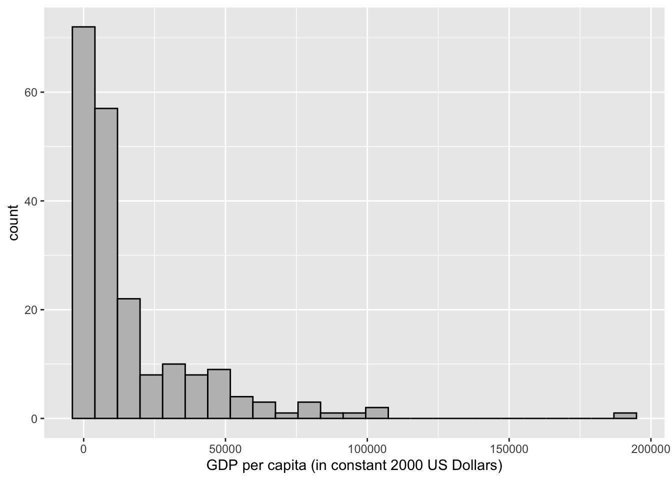 Histogram of country-level GDP per capita (in constant 2000 USD), created with the \textbf{ggplot2} package. This figure displays the default \textbf{ggplot2} style, including light gray background grids, black borders for bars, and axis labels.