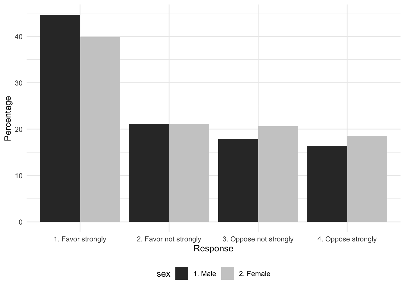Attitude toward capital punishment (death penalty) by respondent sex in the 2020 ANES survey, categorized by strength of favor or opposition. Bars represent the proportion of respondents by sex in each category.