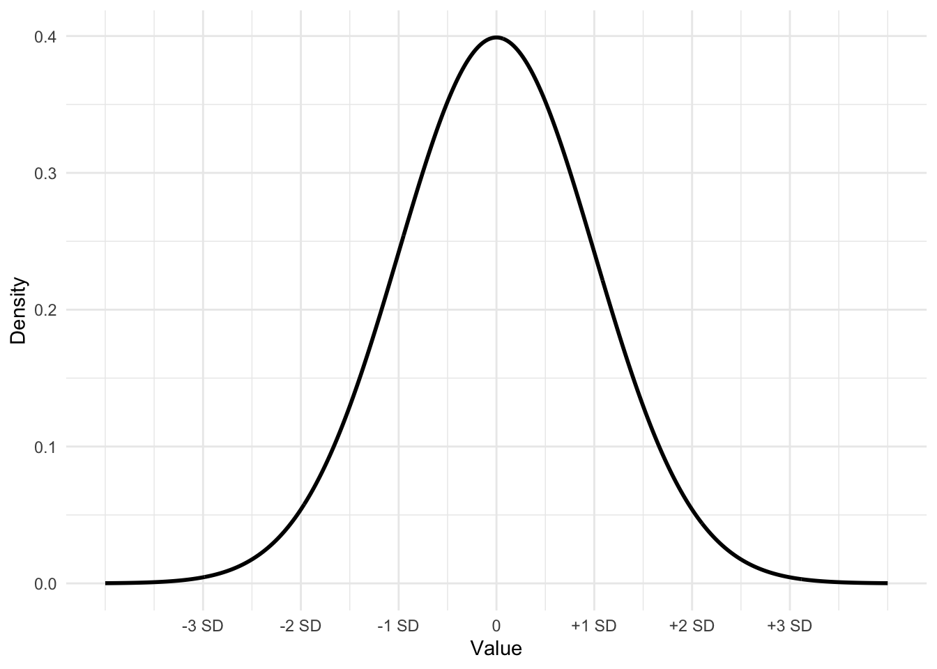 Bell-shaped or 'normal' curve displaying the mean plus or minus one, two, and three standard deviations. This curve, with mean 0 and a standard deviation of 1 is often referred to as a 'standard normal' curve.