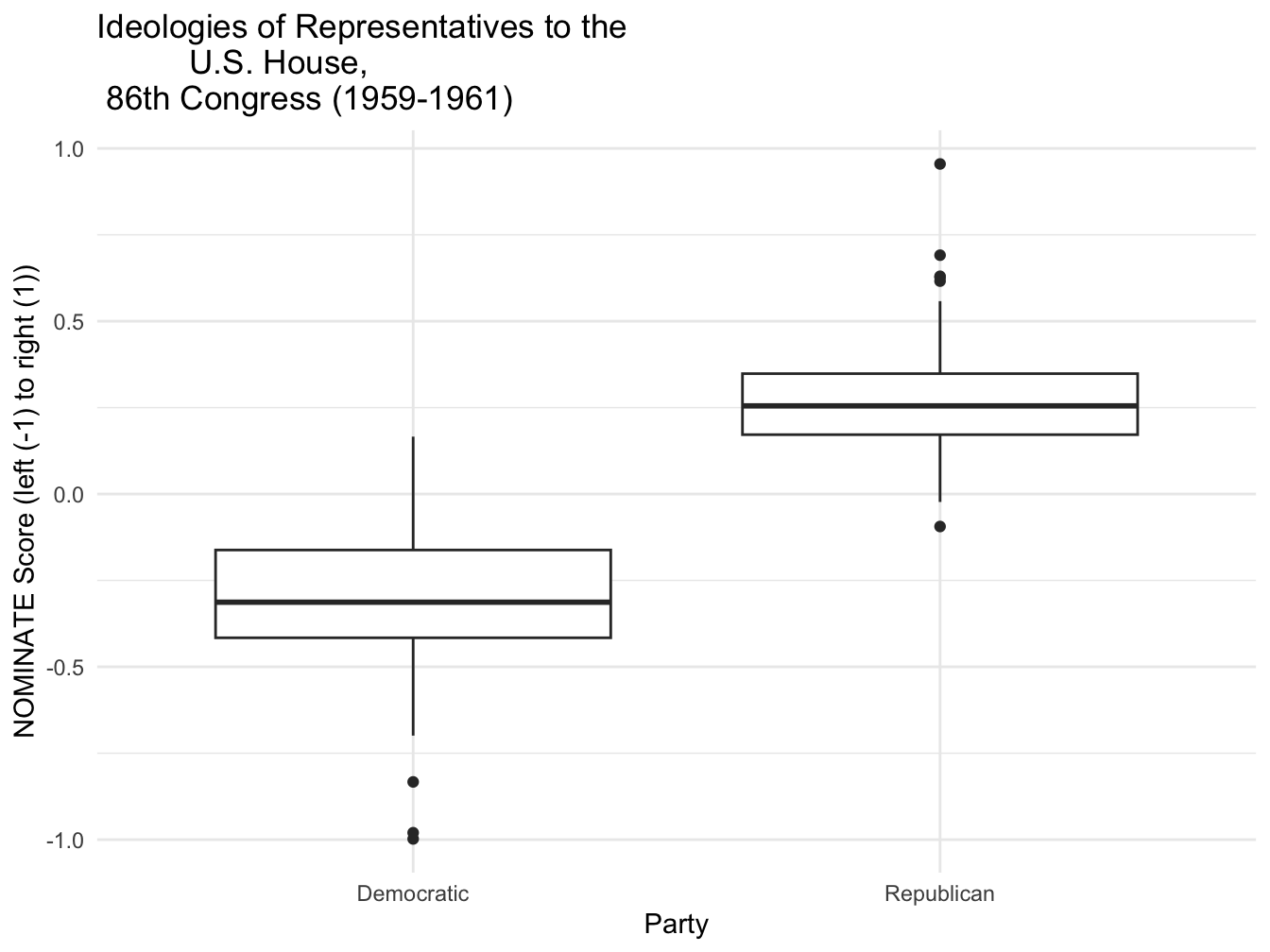 Box-whisker plot of legislator ideology scores by party caucus for members of the U.S. House, 86th Congress (1959–1961), created with \textbf{ggplot2}. The plot shows the distribution of ideology scores for Democrats and Republicans, with the box indicating the interquartile range, the horizontal line marking the median, and the whiskers and dots identifying outliers.