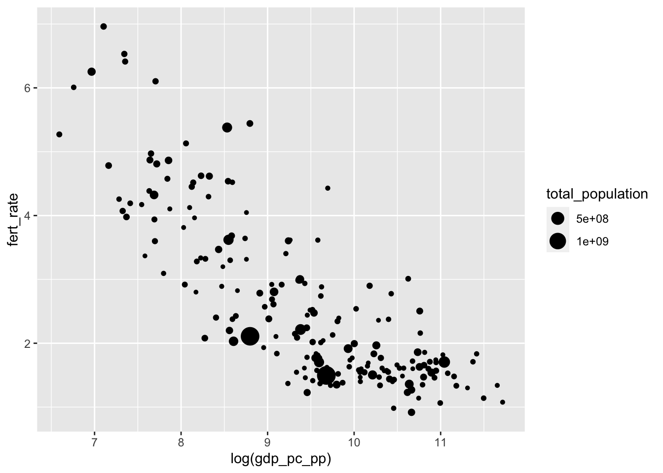 Bubble chart created with \textbf{ggplot2}, displaying the relationship between fertility rate and log GDP per capita. Each point represents a country, with bubble size proportional to total population. This visualization highlights how larger-population countries are distributed across the GDP–fertility relationship.