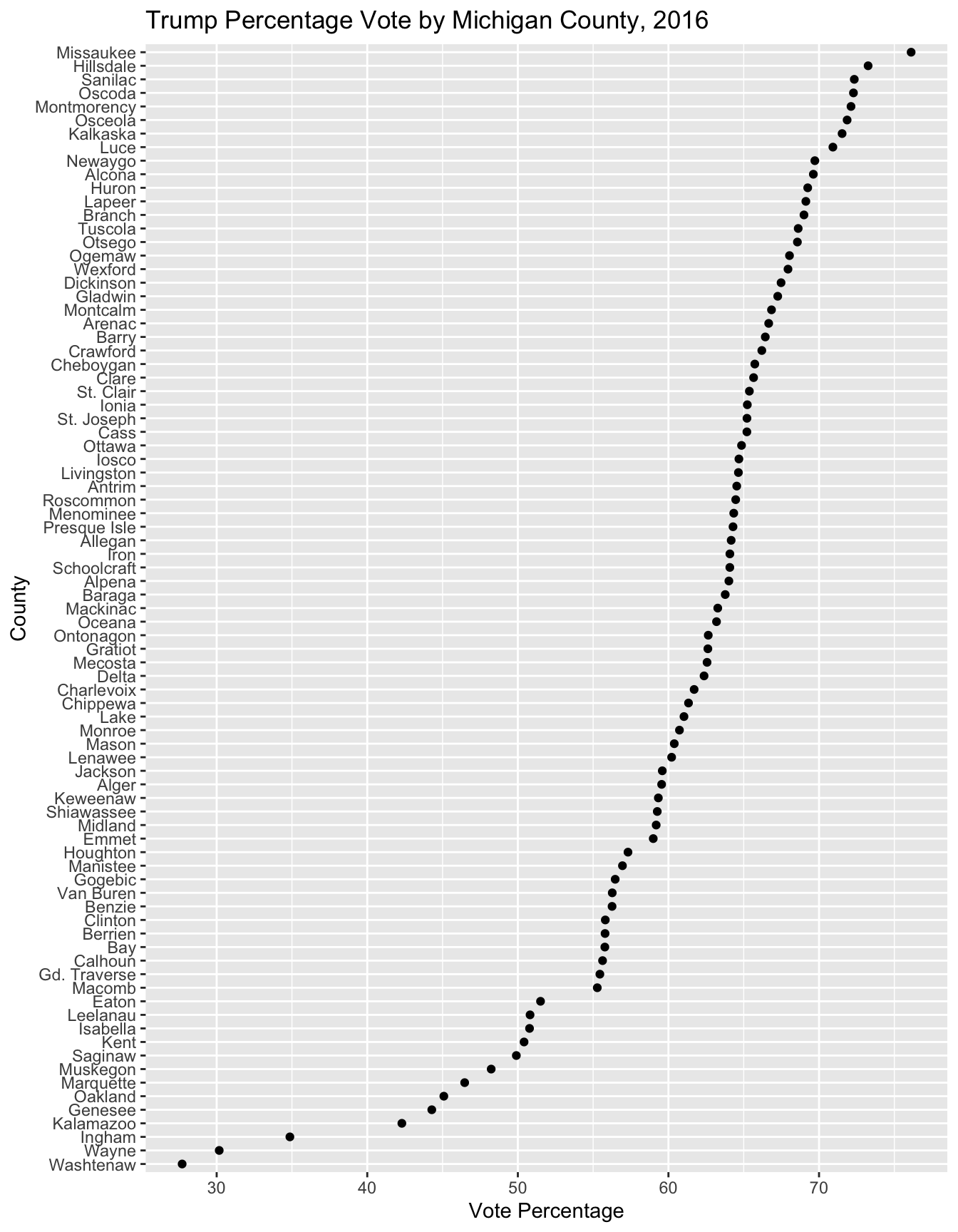 Cleveland dotplot of Trump’s vote percentage by Michigan county in the 2016 presidential election, created with \textbf{ggplot2}. County points are ordered by vote percentage, making it easier to compare across counties than in a traditional bar chart.
