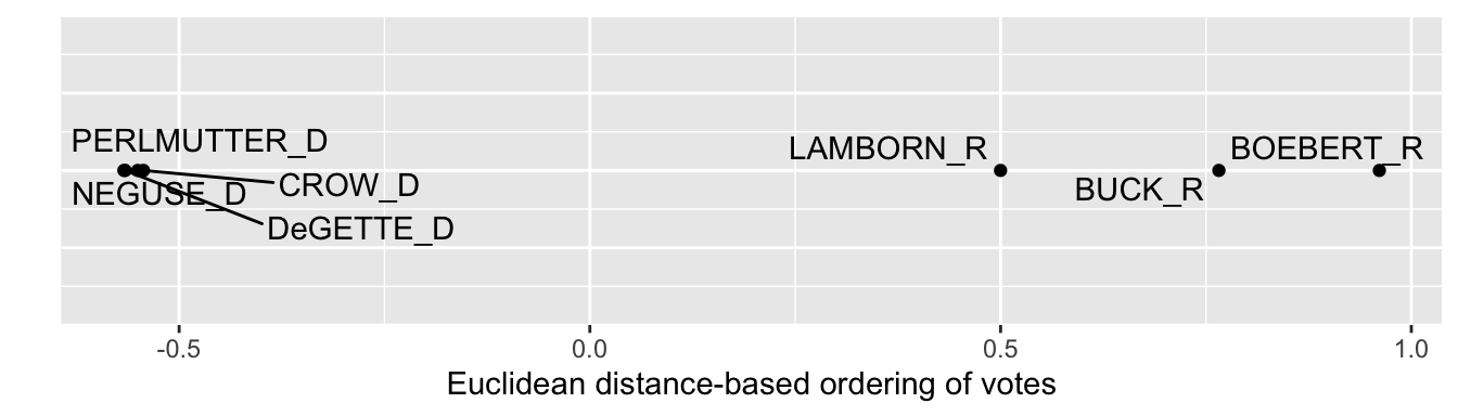 One-dimensional solution from multidimensional scaling of U.S. House roll call votes, Colorado delegation, 117th U.S. Congress, Euclidean distances.