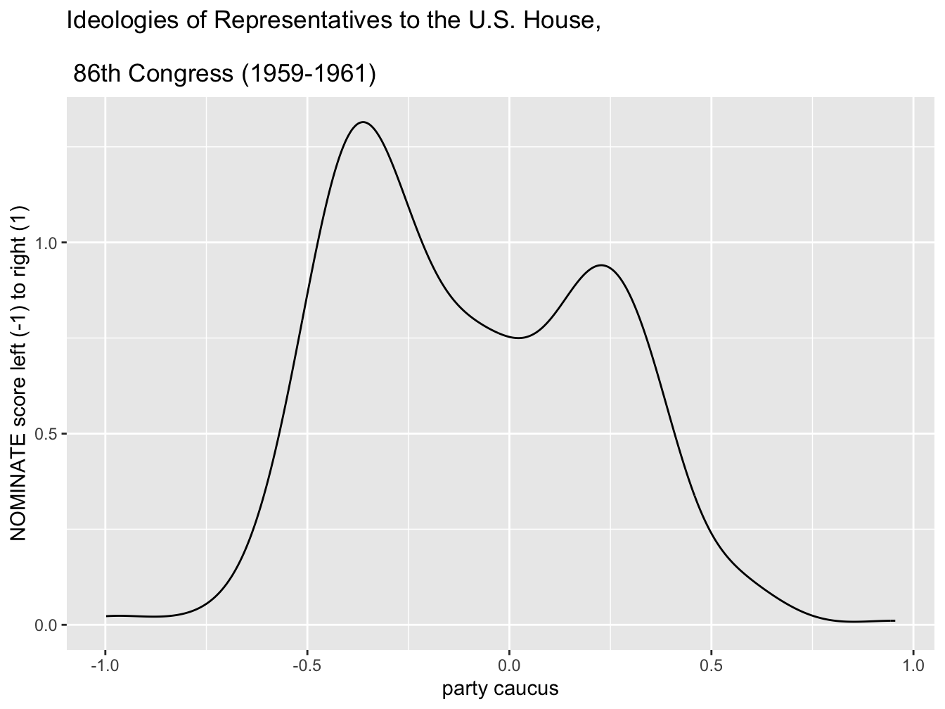 Density plot of legislator ideology scores in the U.S. House, 86th Congress (1959–1961), created with \textbf{ggplot2}. This plot provides a smoothed estimate of the distribution of ideology scores, illustrating the relative concentration of legislators along the left-right ideological spectrum.