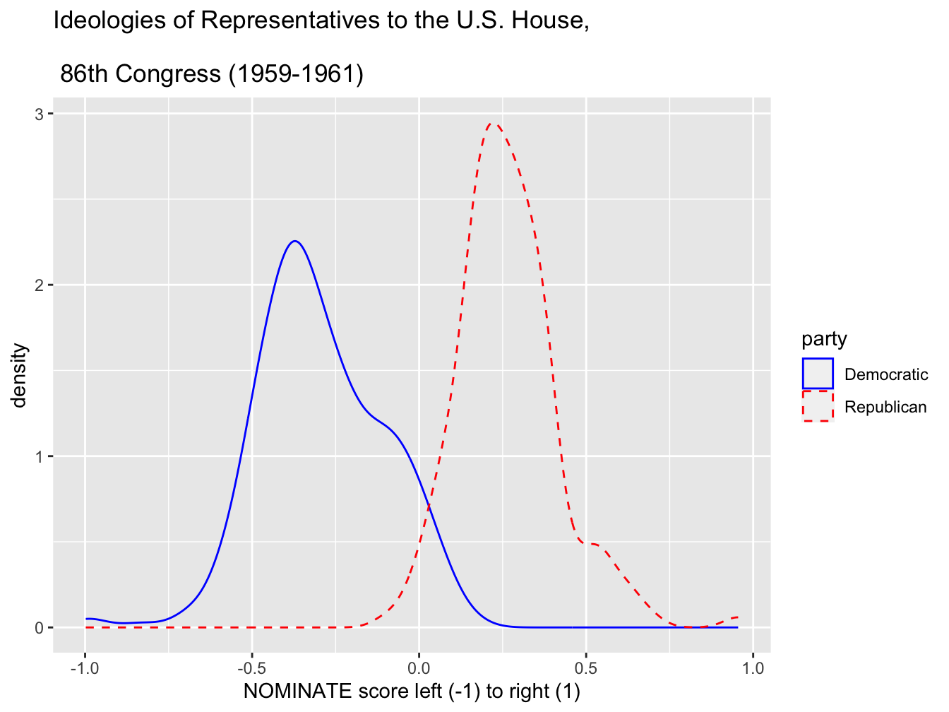 Density plot of legislator ideology scores in the U.S. House, 86th Congress (1959–1961), displayed by party caucus. Created with \textbf{ggplot2}, this plot compares the distribution of ideologies for Democrats (solid line) and Republicans (dashed line), showing the distinct central tendencies and spread of each party’s ideological positions.