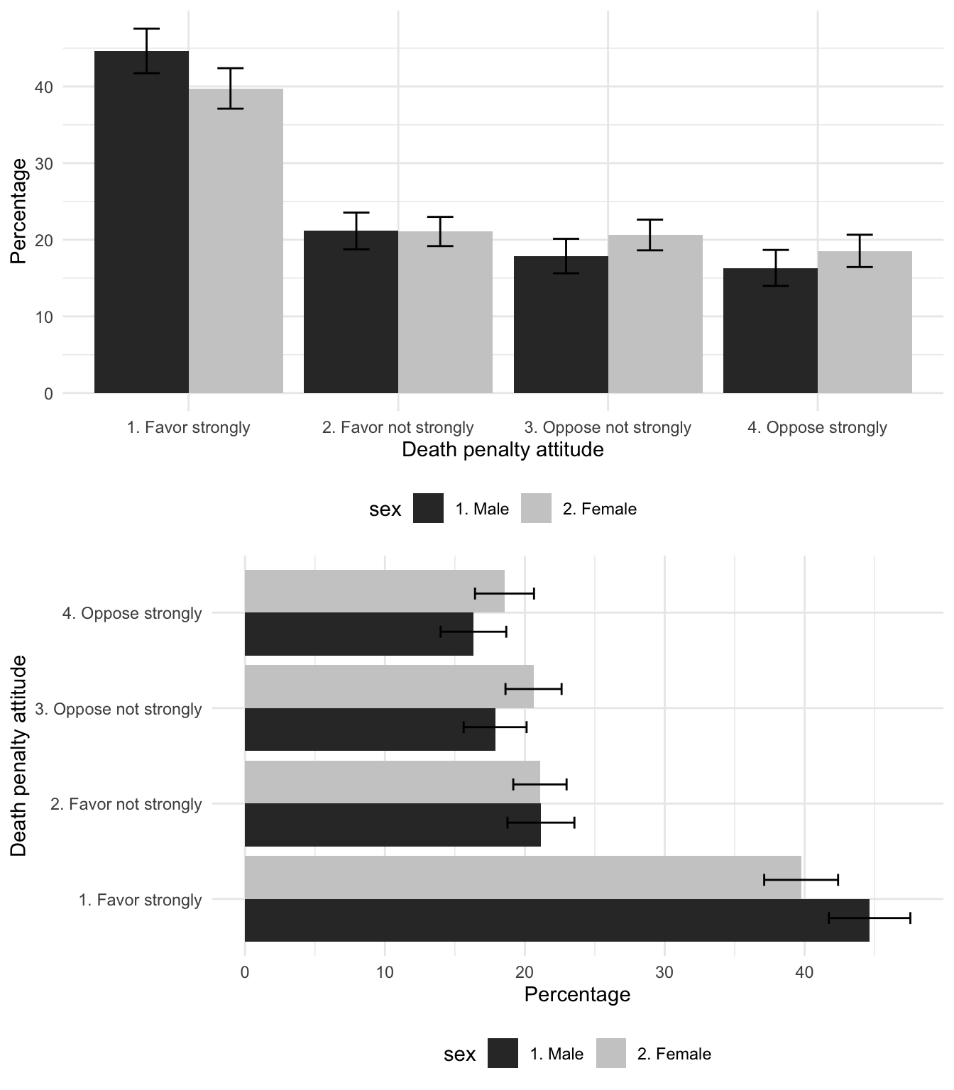 Attitude toward capital punishment (death penalty) by sex in the 2020 ANES survey, categorized by strength of favor or opposition. Error bars measure the margin of error (95 percent confidence intervals) on each category.