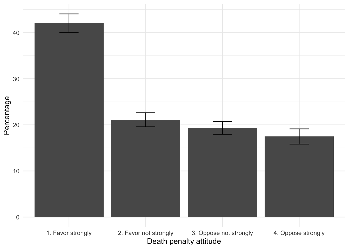 Attitude toward capital punishment (death penalty) in the 2020 ANES survey, categorized by strength of favor or opposition. Error bars measure the margin of error (95 percent confidence intervals) on each category.