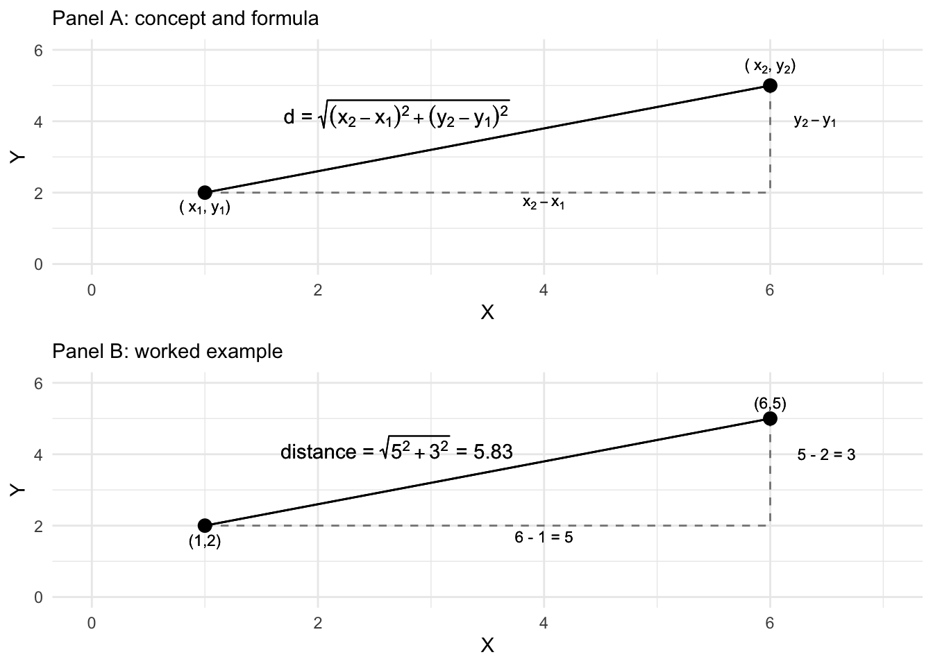Euclidean distance formula and calculation of the distance between two points on two dimensions, X and Y.