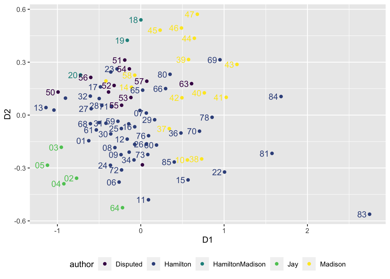 Two-dimensional scaling of distances between \emph{The Federalist} papers, measured on 123 function words.  The papers of each individual author tend to cluster together, with the disputed authorship papers situated between Hamilton and Madison's clusters, although overlapping slightly more with Madison than Hamilton.
