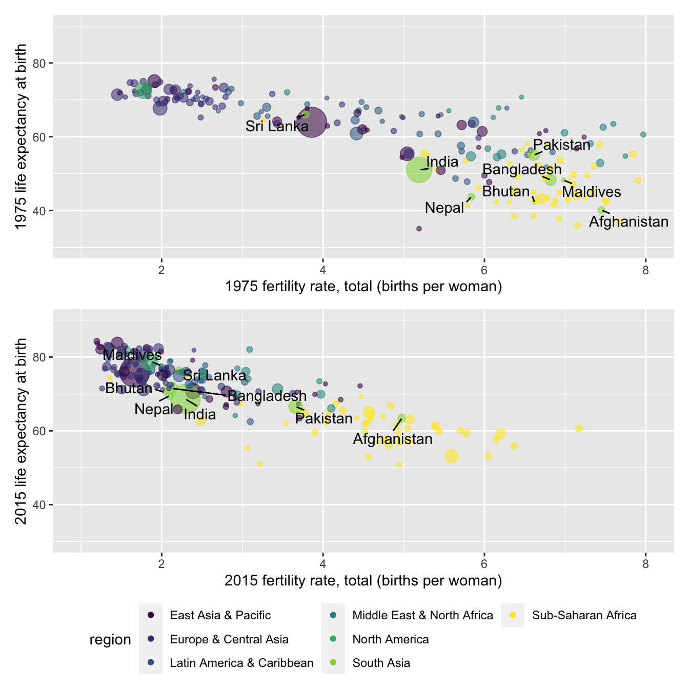 Scatterplots of life expectancy at birth (years) by fertility rate (births per woman) for 1975 (upper panel) and 2015 (lower panel), with countries colored by world region. Marker size indicates population size. In 1975, countries exhibited wide variation in both fertility and life expectancy, with limited regional clustering. By 2015, most countries experienced increases in life expectancy and declines in fertility, resulting in tighter regional clustering, except for Sub-Saharan Africa, which remains more dispersed in both measures.