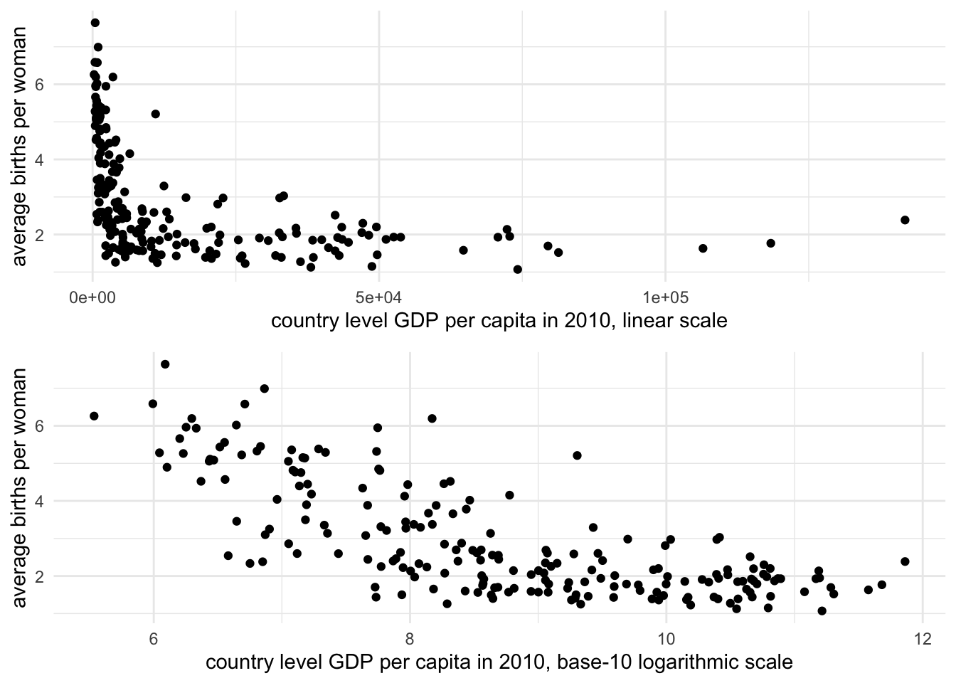 Scatterplots of fertility rate (births per woman) by GDP per capita (constant 2010 USD) for 2010, displayed on two scales. The upper panel uses a linear scale for GDP, where the relationship between GDP and fertility is obscured due to the right-skewed distribution of GDP. The lower panel applies a base-10 logarithmic scale to GDP per capita, revealing a clearer negative linear relationship: as GDP increases, fertility rates tend to decline.