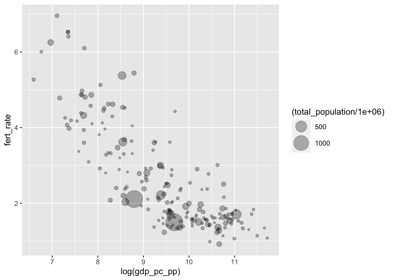Bubble chart of fertility rate by log GDP per capita, with bubble size proportional to total population. This chart introduces transparency (alpha shading) in the points to reduce overplotting and improve the visibility of overlapping bubbles, especially for countries with similar GDP and fertility levels.
