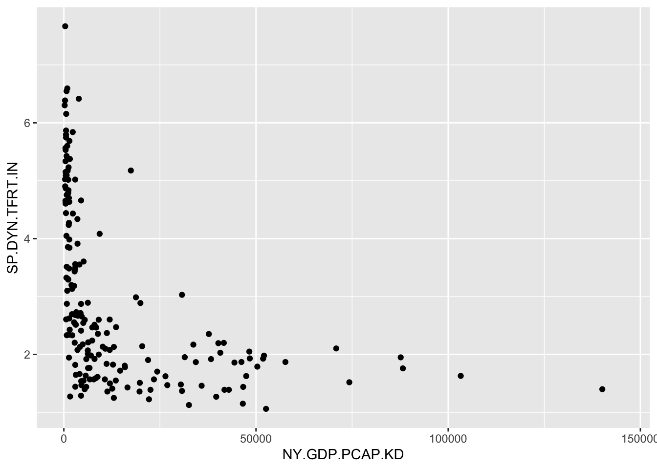 Output of \texttt{qplot()} showing GDP per capita and fertility rate for countries in the gdpfert.csv dataset.