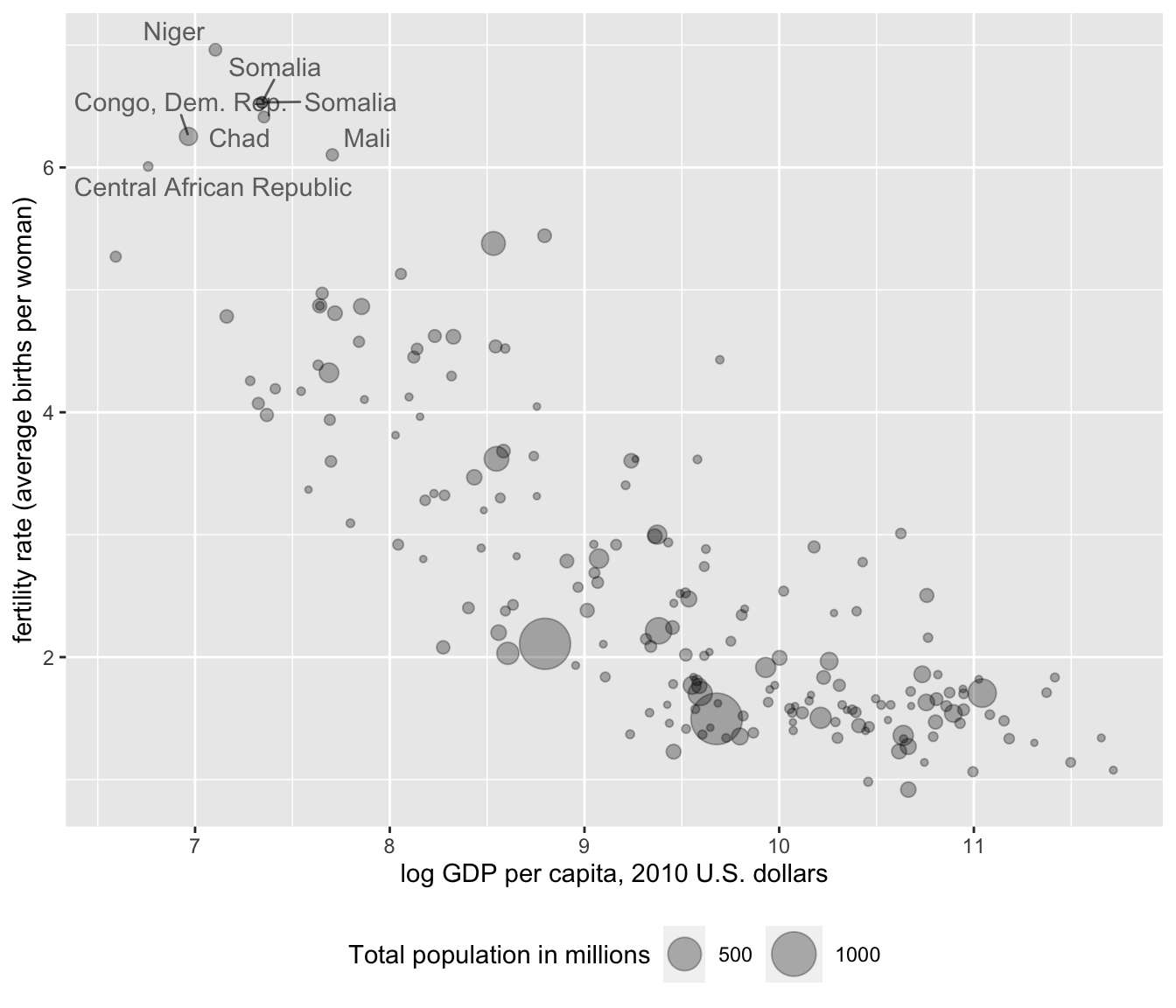 Bubble chart of fertility rate by log GDP per capita, with bubble size proportional to total population, and country names based on the condition of fertility rates higher than six average births per woman.