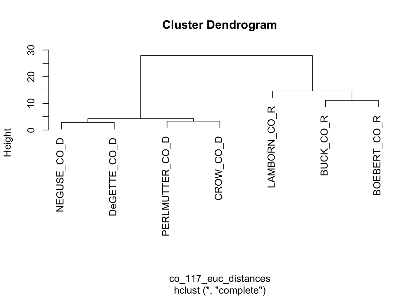 Dendrogram based on the Euclidean distance matrix of roll call votes cast by the Colorado delegation.