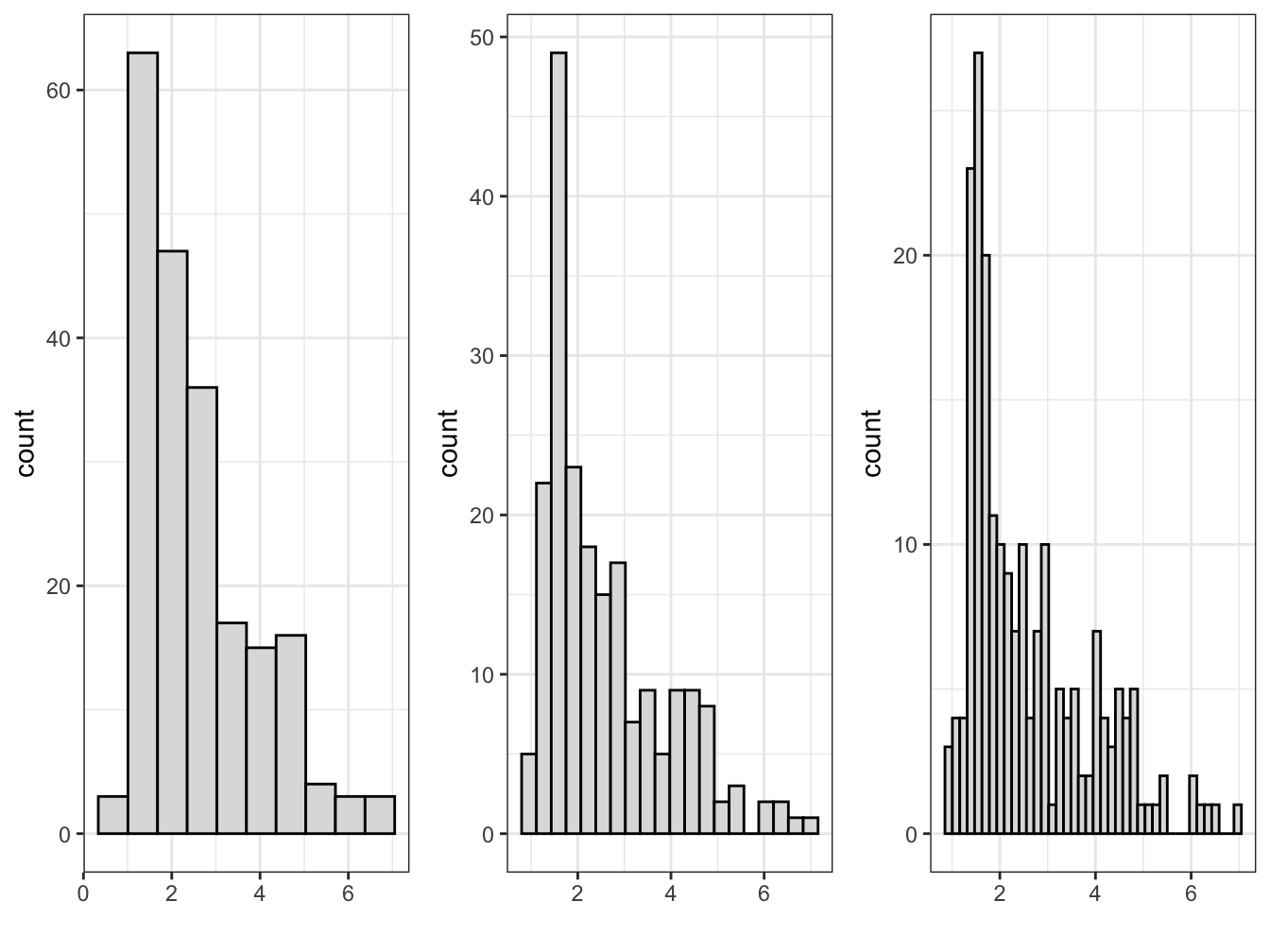 Histograms of country-level fertility rate, created with \textbf{ggplot2}, with 10, 20, and 40 bins (left to right). Increasing the number of bins reveals more detail in the distribution but introduces more irregular patterns.