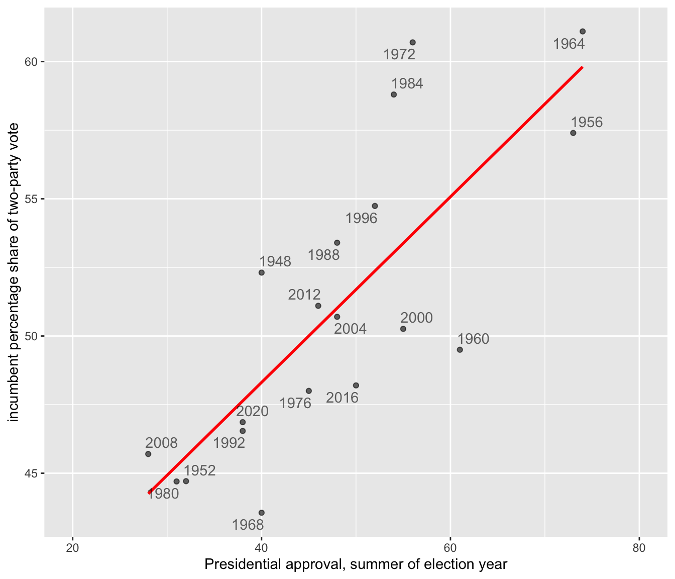 Linear trend relating incumbent party percent of the two-party popular vote (on the Y-axis) to presidential approval from June or July of each election year (on the X-axis).