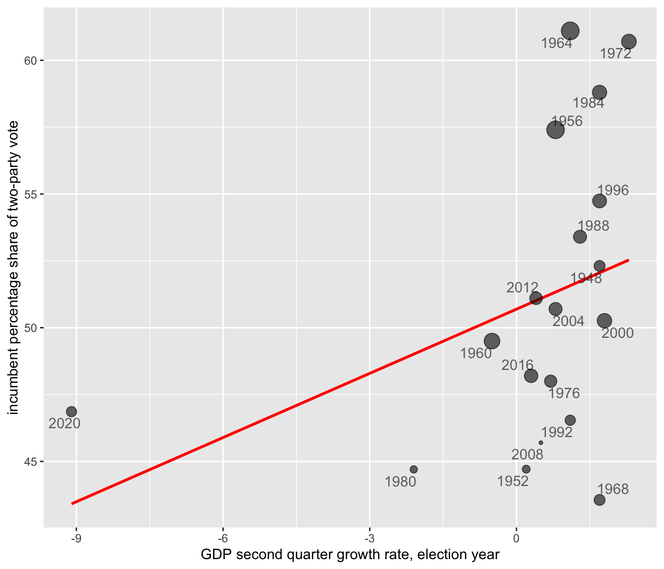 Scatterplot of incumbent party two-party popular vote share (in percent) by second quarter GDP growth rate (in percent) for U.S. presidential elections (1948–2020). Each point represents an election year, with point size reflecting the incumbent president’s approval rating at mid-year (larger points indicate higher approval). The red trend line summarizes the positive linear relationship between GDP growth and vote share: incumbents tend to receive a higher share of the popular vote when economic growth is stronger.