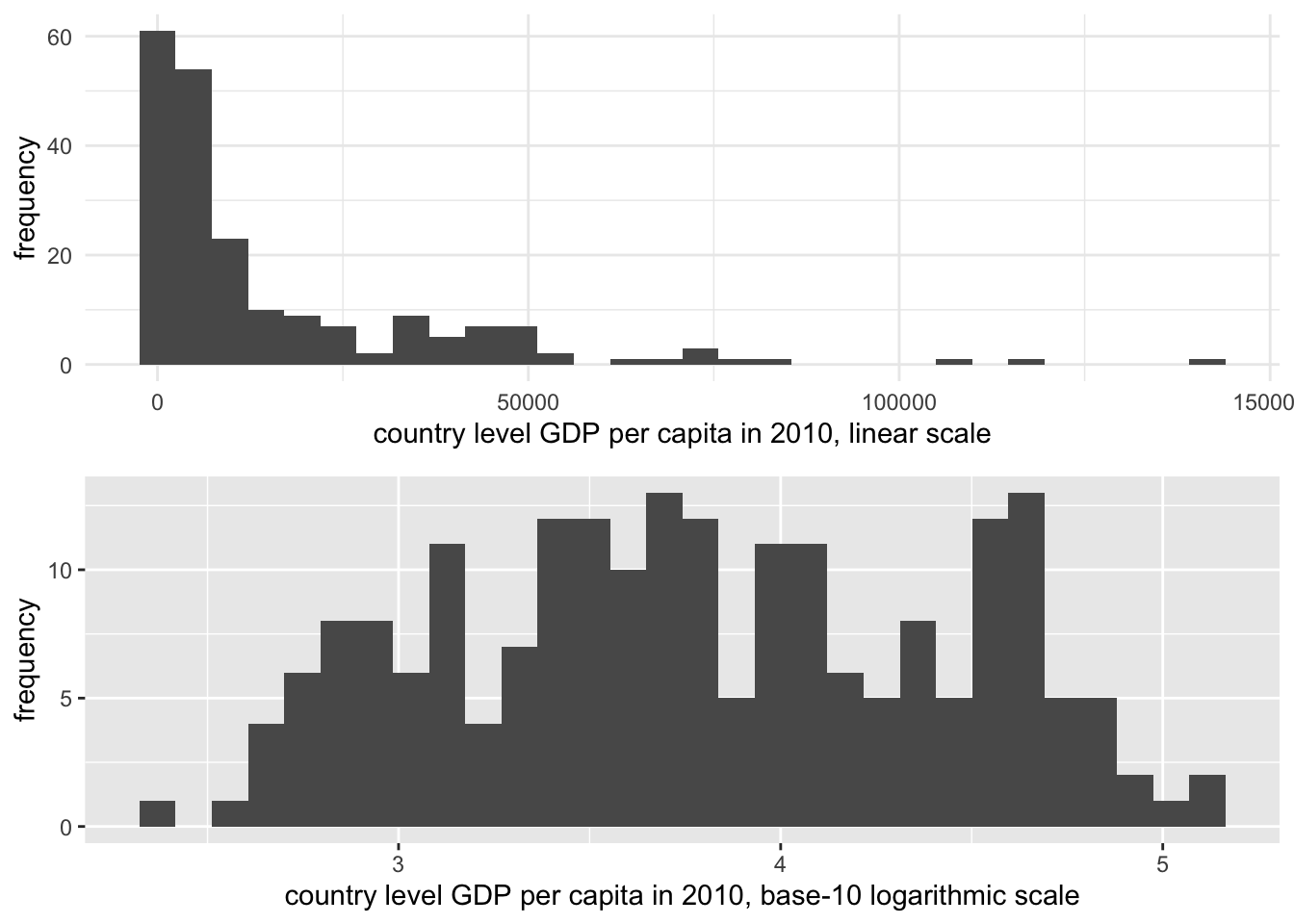 Histograms of country-level GDP per capita (constant 2010 USD), displayed on two different scales. The upper panel uses a linear scale, showing a highly right-skewed distribution with most countries clustered at lower GDP levels. The lower panel applies a base-10 logarithmic scale to GDP per capita, which compresses the higher values and spreads the lower values more evenly, reducing skewness.