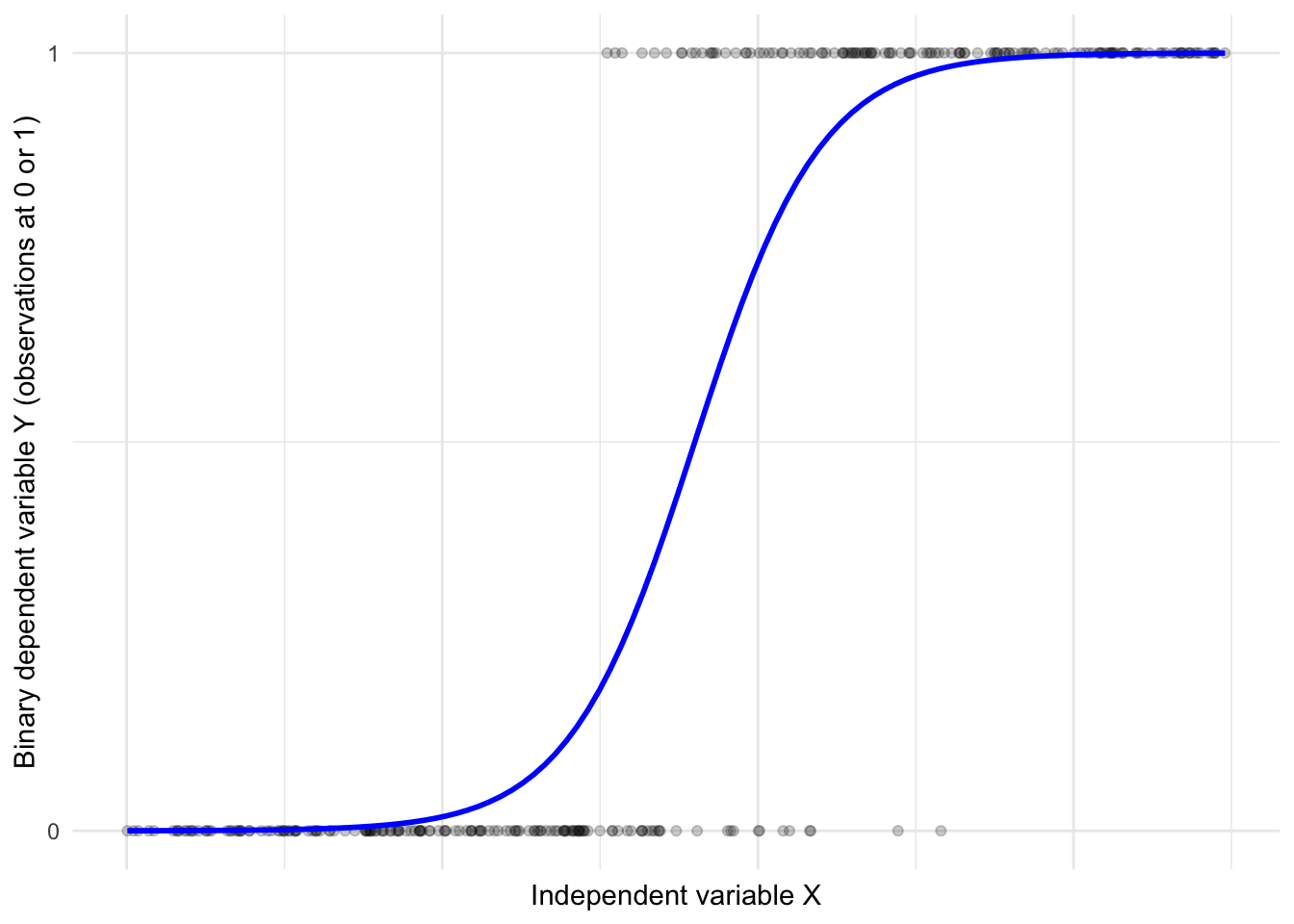 Hypothetical logistic regression S-shaped curve relating observations on a continuous X to a dichotomous Y.