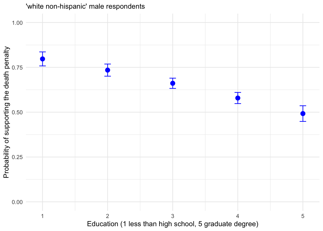 Predicted probability of supporting the death penalty across levels of education for White, non-Hispanic male respondents, with 95 percent confidence intervals.