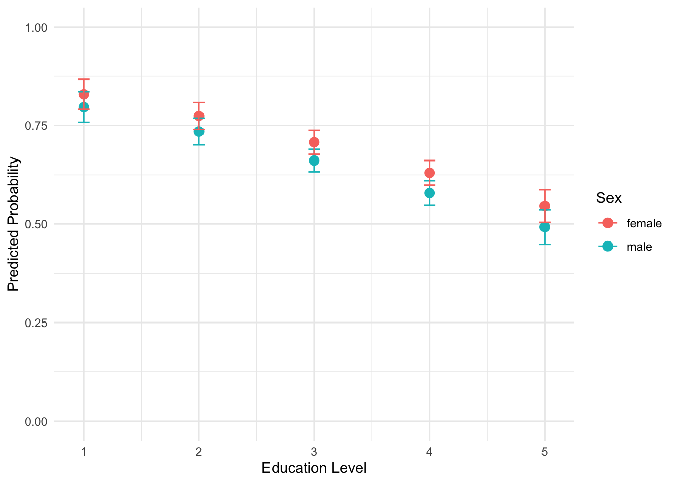 Predicted probabilities of supporting the death penalty by sex and educational attainment (White, non-Hispanic), from less than high school (1) to graduate degree (5). The error bars (95 percent confidence intervals) overlap, displaying the lack of statistically significant difference between sexes at each level of educational attainment.