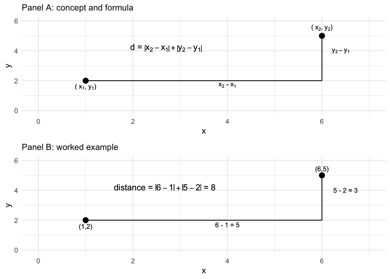 Manhattan 'city block' distance formula and calculation of the distance between two points on two dimensions, X and Y.