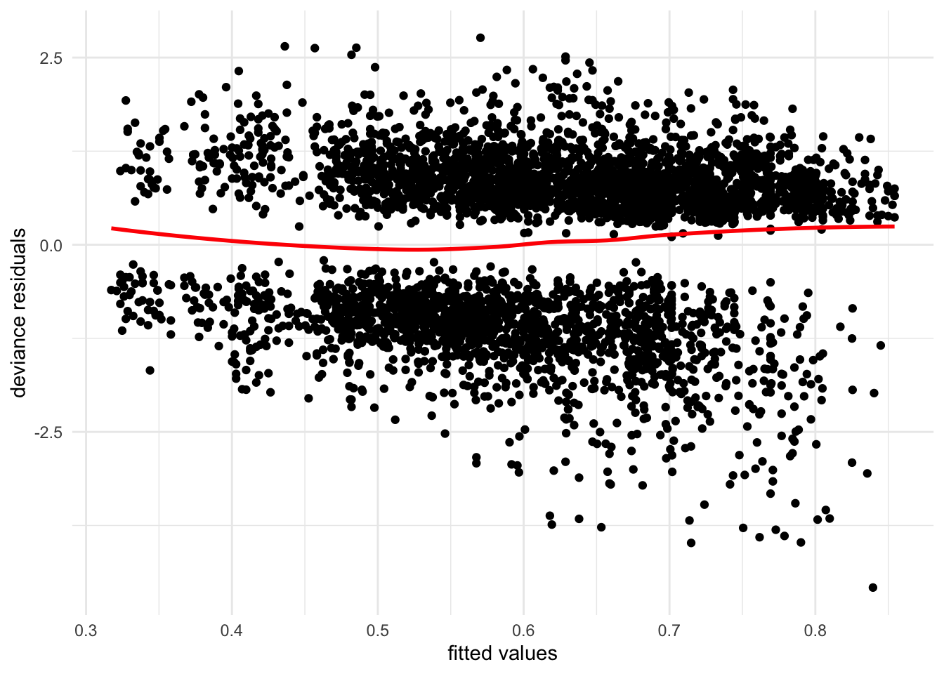 Plot of residuals versus fitted values from \emph{model2}.  While the two blobs of residuals centered around 0 on the Y-axis are not unusual for a model with categorical X-variables, the fanning pattern (and curvy trend line) from top-left to bottom-right reveal potential problems in model specification, particularly the problem of heteroskedasticity. The larger spread of residuals at higher fitted values shows that the model fit varies --- fit is worse at higher predicted values.