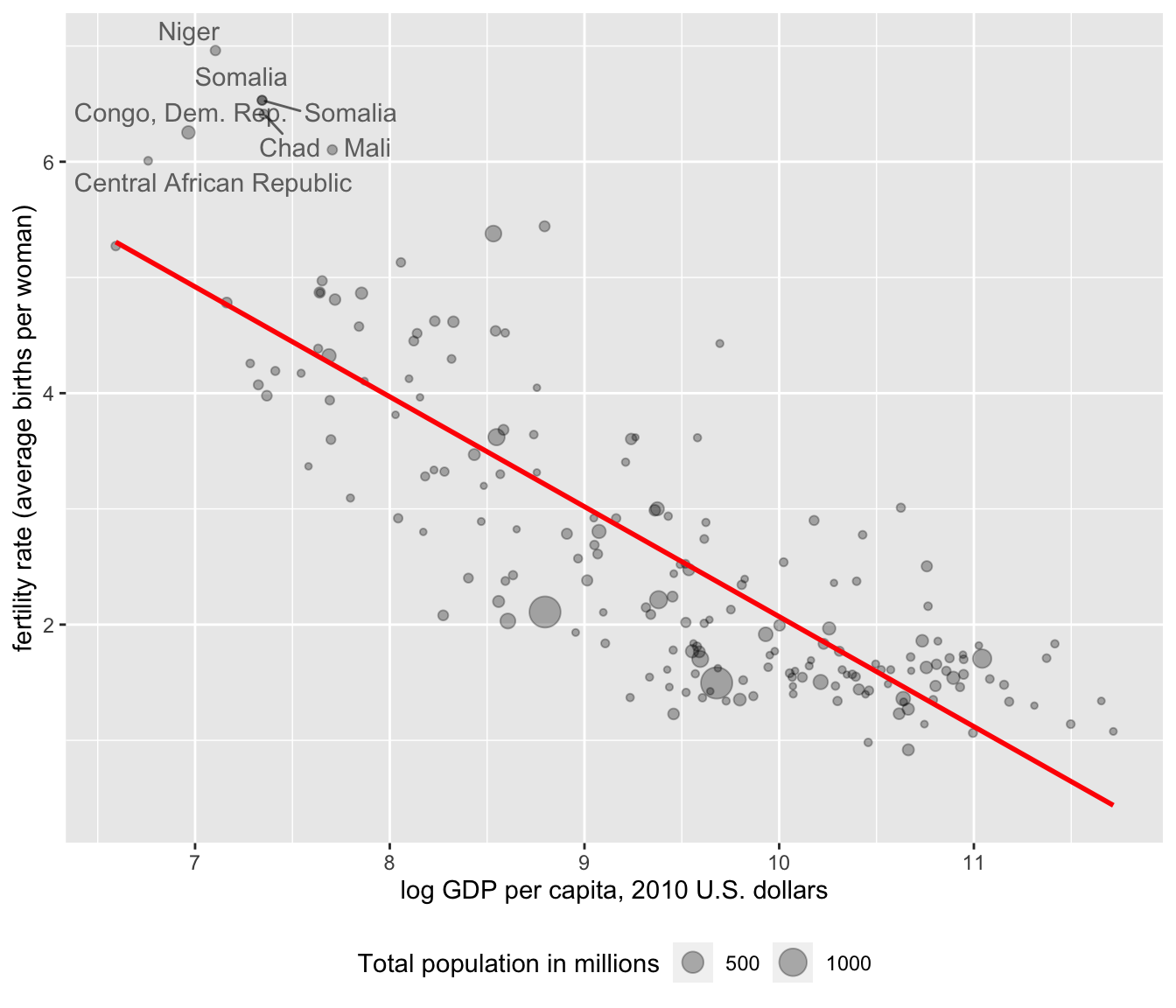 Bubble chart of fertility rate by log GDP per capita, with bubble size proportional to total population.  A trend line summarizes the negative relationship between GDP per capita and fertility rate.