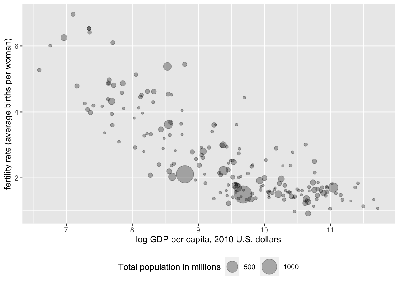 Bubble chart of fertility rate by log GDP per capita, with bubble size proportional to total population and alpha transparency applied to improve visibility of overlapping points. This version of the chart refines the axis labels and legend text for greater clarity and audience readability.