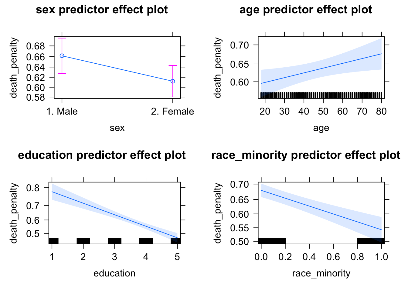 Panel of predicted probabilities from the \textbf{effects} package. The \texttt{predictorEffects()} function creates a graphic displaying predicted probabilities across each range of each independent variable.  For each panel, all other independent variables are held at a mean (for numeric) or reference category (for factor) variables.