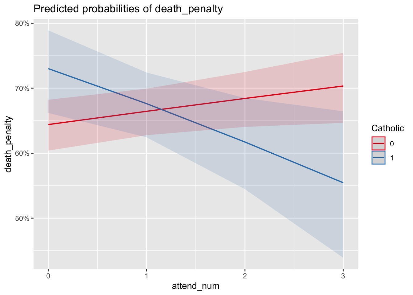 Predicted probabilities produced with the \textbf{sjPlot} package.  The lines display predicted probabilities of supporting the death penalty at each of the levels of religious service attendance, treated as a numeric measure.  The two different slopes of the lines for Catholic and non-Catholic show that for Catholic identifiers, increased service attendance lowers the predicted probabilty of supporting the death penalty, controlling for other factors, while it appears to slightly increase for non-Catholics.
