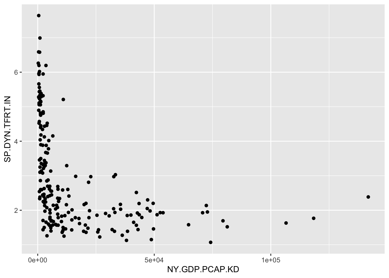 Scatterplot of country-level fertility rate (births per woman) by GDP per capita (constant 2010 USD). GDP per capita is right-skewed, with most countries clustered at lower values and a few outliers at high levels. This skew compresses the majority of observations along the X-axis, making it difficult to discern the relationship between GDP and fertility.