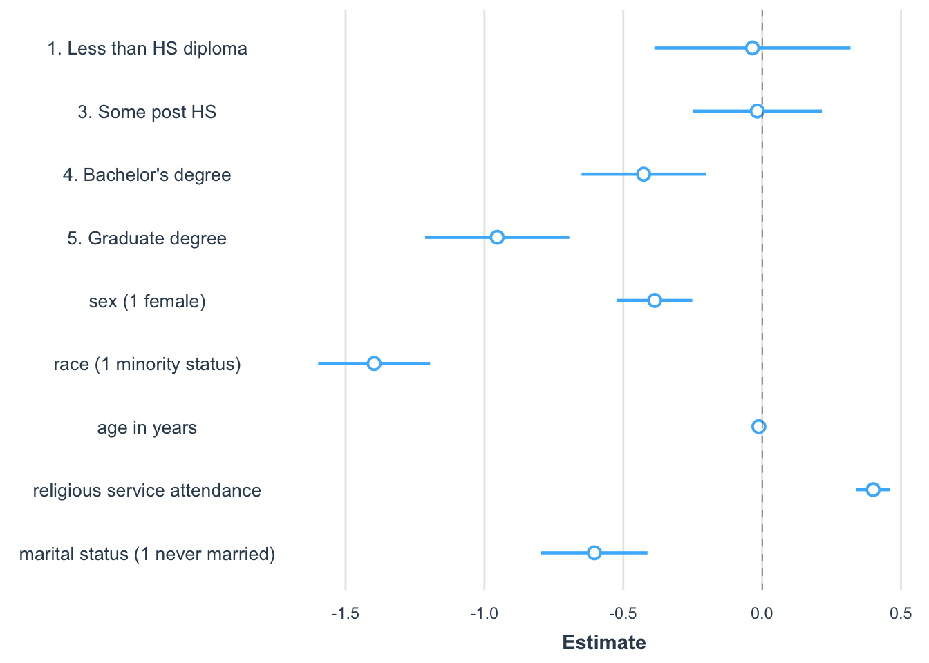 Coefficient plot created with the \textbf{jtools} package showing the magnitude, direction, and statistical significance of slope estimates from a regression model predicting party identification. Each point represents a coefficient estimate, with horizontal lines indicating 95 percent confidence intervals. Estimates to the right of zero suggest a positive association with party identification, while those to the left indicate a negative association. Confidence intervals that do not cross zero are statistically significant.