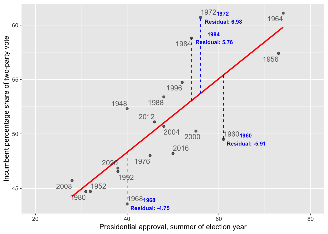 The dashed vertical lines mark the residuals along the Y-axis, the difference between the observed and expected. The residuals for 1984 and 1972 are positive, because the incumbent candidate's vote share over performed model expectations based on presidential approval. The residuals for 1968 and 1960 are negative, because the incumbent under-performed.
