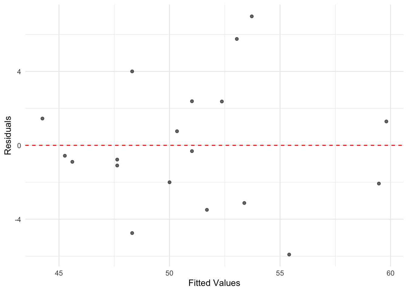 A plot of residuals versus fitted values from the simple linear regression of incumbent part vote share on presidential approval. While there is variation in residual size, there is no discernible pattern in the residuals suggesting nonlinearity, as was evident from the scatterplot of vote by approval.