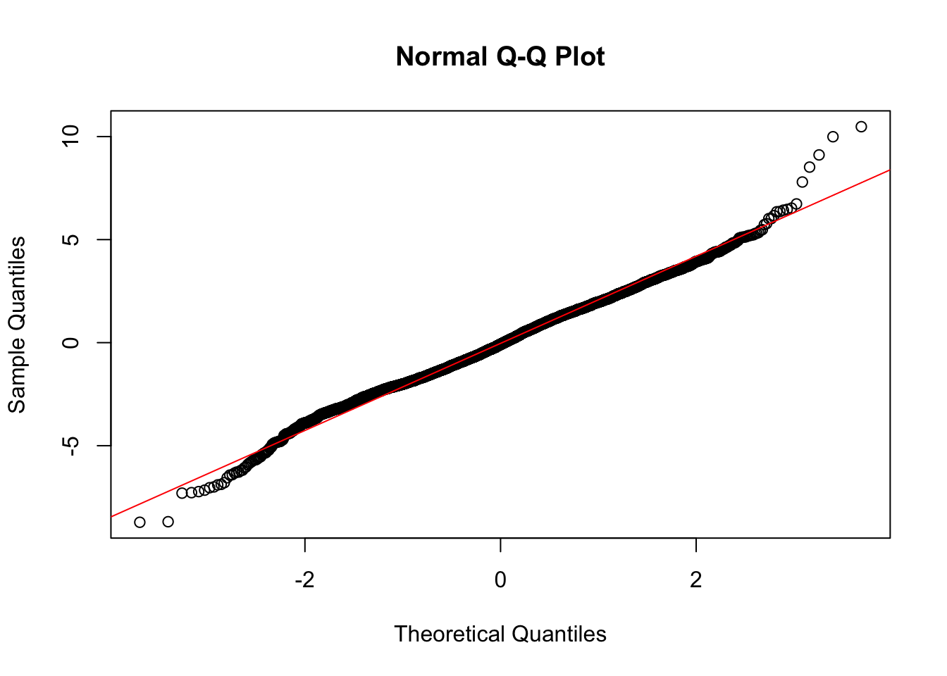 Normal quantile–quantile (QQ) plot of residuals from the model of party identification as a function of demographic characteristics. The figure displays deviations from normality at the ends of the plot.