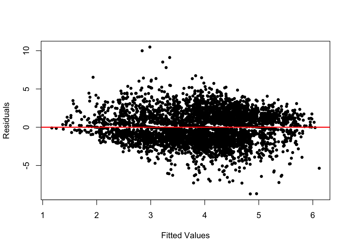 A plot of model residuals versus fitted values. The line is drawn through the 0 point on the vertical axis.