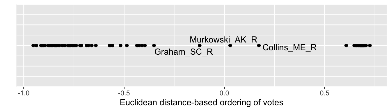 One-dimensional solution from multidimensional scaling of U.S. Senate roll call votes, 117th U.S. Congress, Euclidean distances.