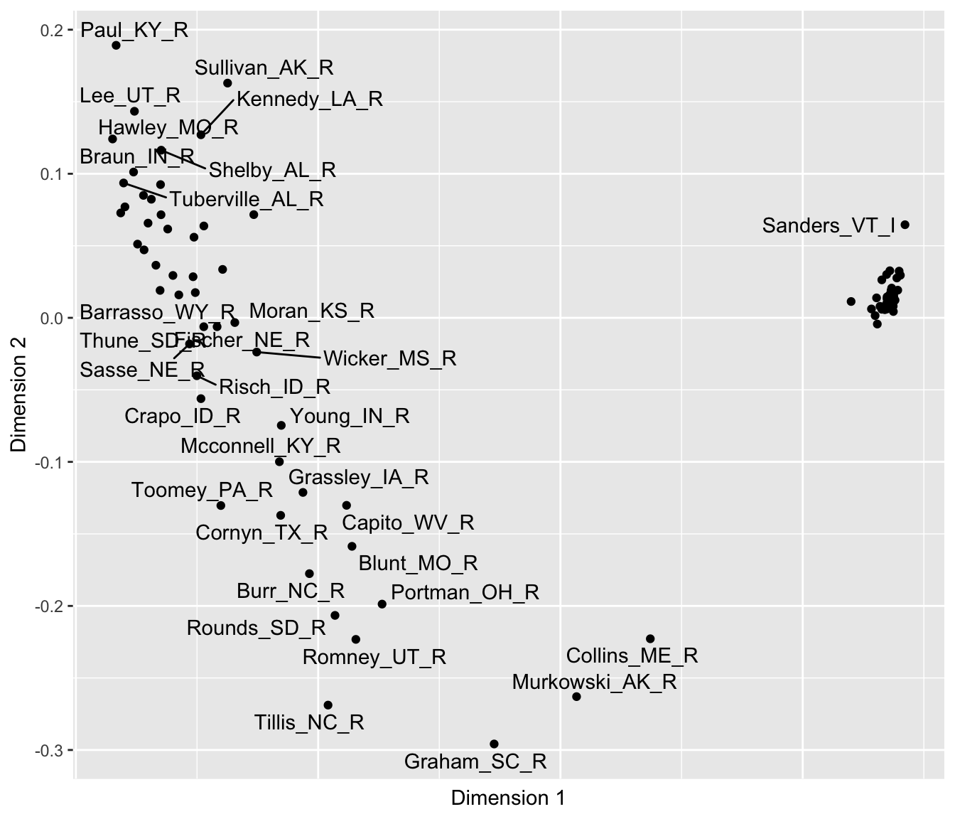 Two-dimensional solution from multidimensional scaling of U.S. Senate roll call votes, 117th U.S. Congress, Euclidean distances.