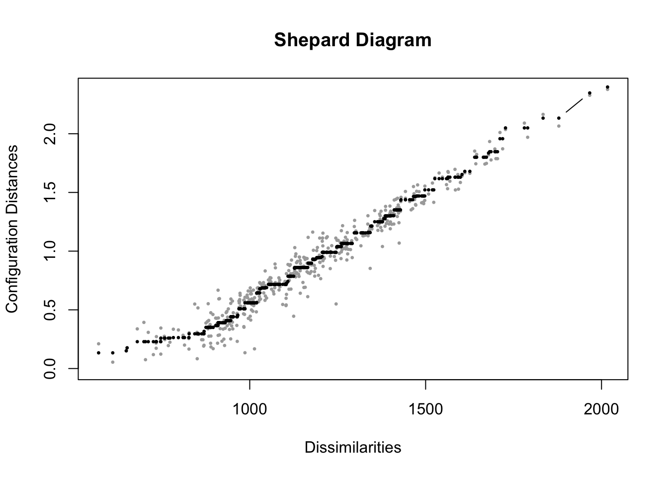 Shepard diagram for the nonmetric multidimensional scaling (MDS) solution of feeling thermometer ratings from the 2004 ANES,  in two dimensions. The plot compares original dissimilarities to the distances in the MDS configuration.