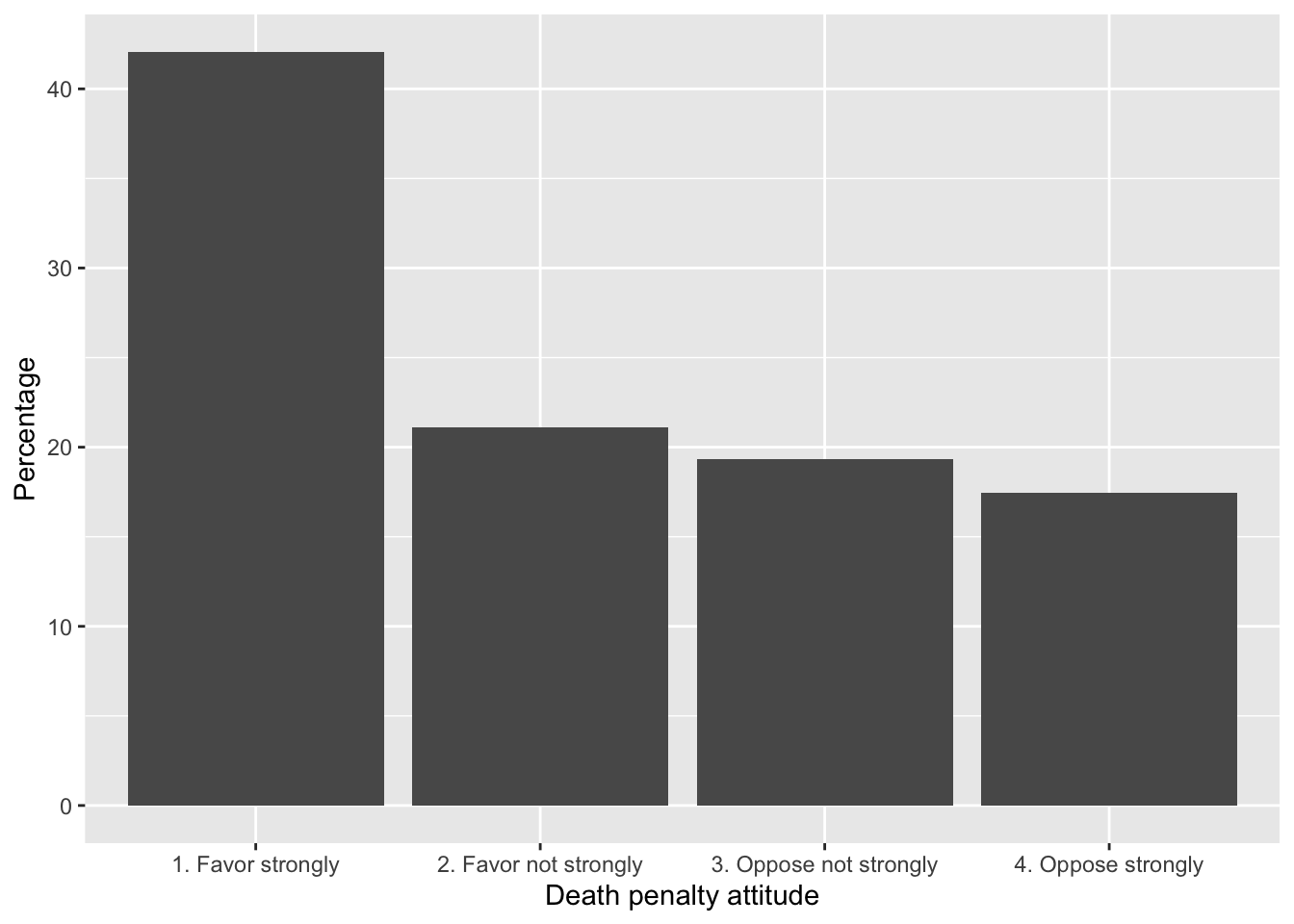 Attitude toward capital punishment (death penalty) in the 2020 ANES survey, categorized by strength of favor or opposition. Bars represent the proportion of respondents in each category.