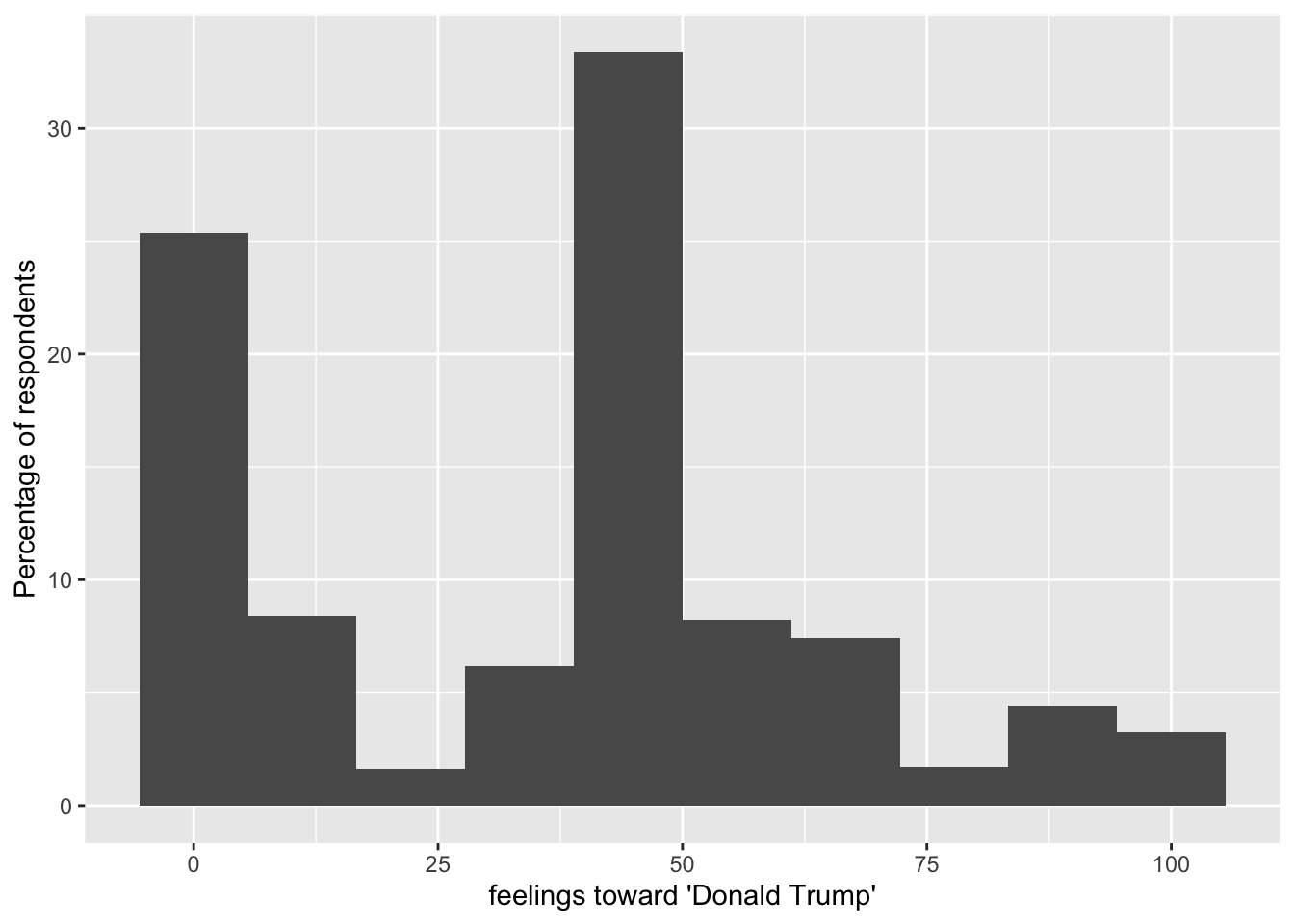 A weighted histogram of feelings toward Donald Trump, 2020 ANES.