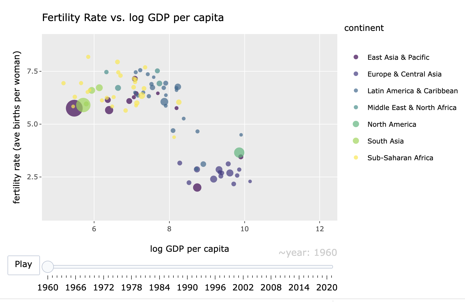 Interactive, dynamic bubble chart created with the \textbf{plotly} package, showing the relationship between fertility rate and log GDP per capita over time (1960–2020). Each point represents a country, with bubble size proportional to population and color indicating region. The animation slider allows exploration of changes in these relationships over time.