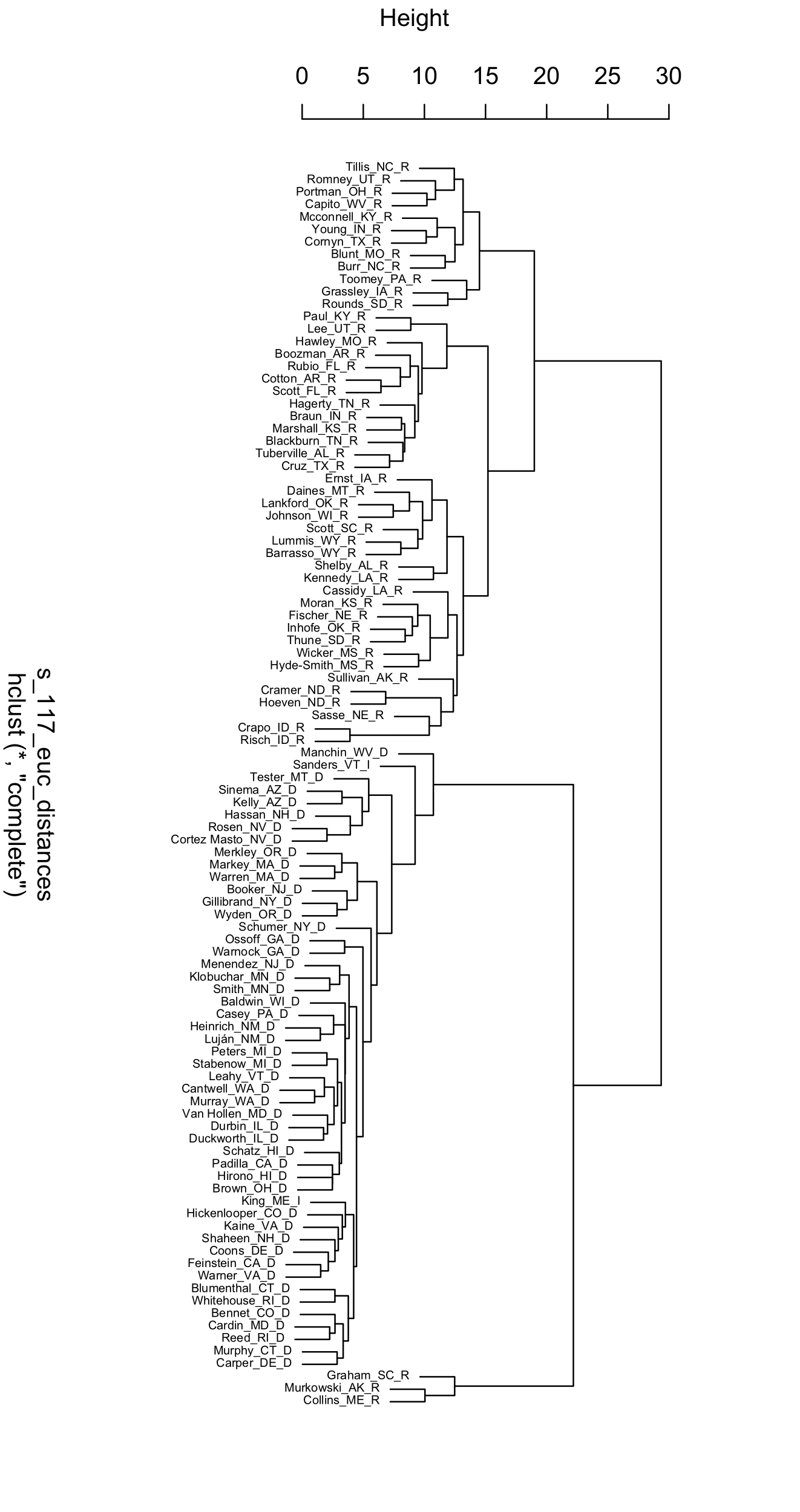 Dendrogram displaying the clusters of U.S. Senators in the 117th Congress, based on Euclidean distances of roll call votes.