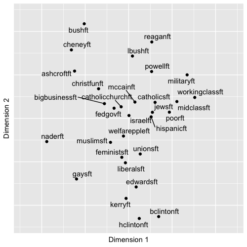 Nonmetric multidimensional scaling (MDS) plot of feeling thermometer ratings from the 2004 ANES survey, reduced to two dimensions. The plot arranges political figures and social groups based on similarity in respondents' ratings: groups with more similar ratings appear closer together. The familiar partisan and ideological fault lines of American politics emerge, with political figures clustering along ideological directions away from the center, where social groups tend to cluster.